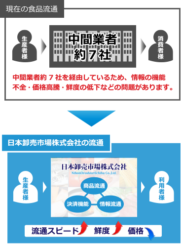 日本卸売市場の流通
