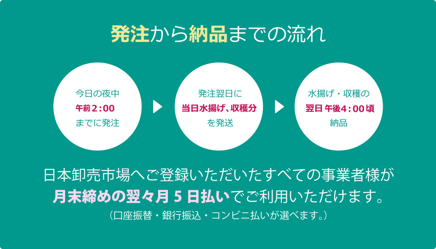 発注から納品の流れ